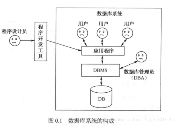 数据库系统的构成示意图