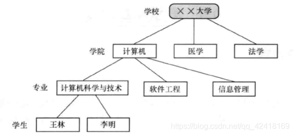 层次数据模型示意