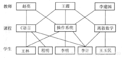 网状数据库模型示意图