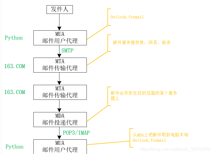 邮件发送过程