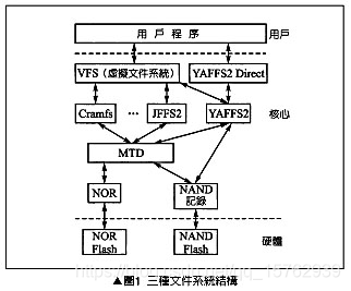 Cramfs、JFFS2、YAFFS2区别_jffs2 文件 校验和-CSDN博客