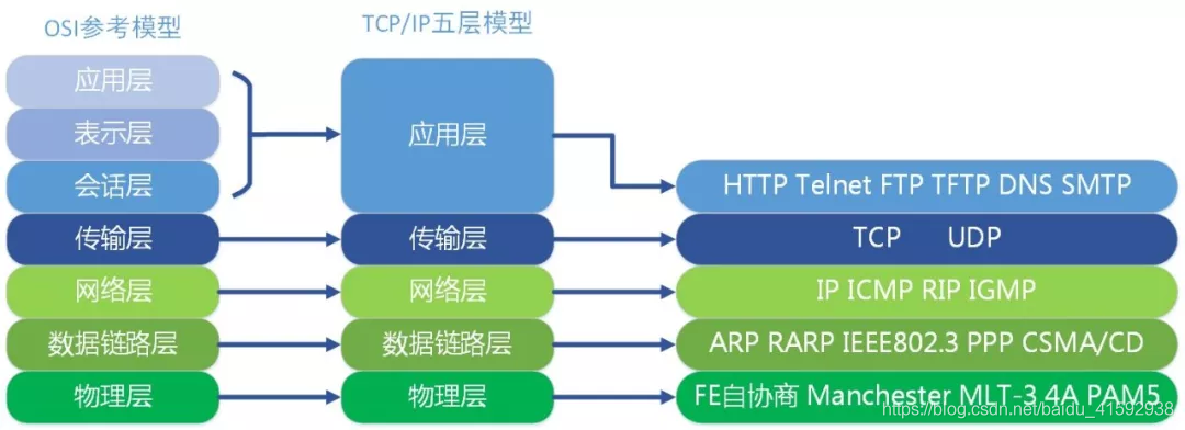 OSI七层和TCP/IP五层模型