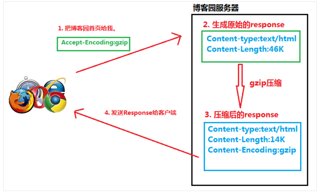Accept-Encoding、Content-Encoding、Transfer-Encoding-CSDN博客