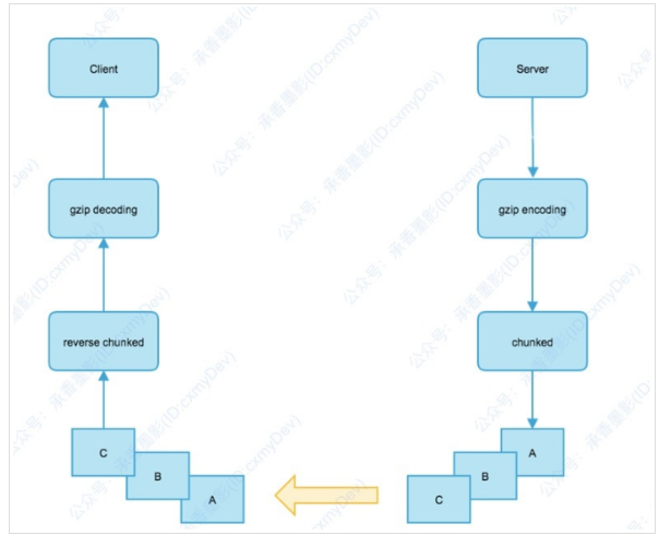 Accept-Encoding、Content-Encoding、Transfer-Encoding-CSDN博客