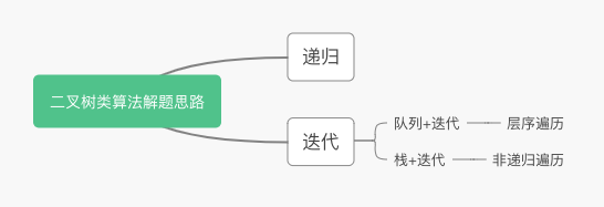 二叉树类算法解题思路