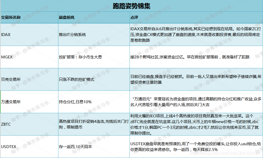 识别2020年全球十大数字货币交易所的风险