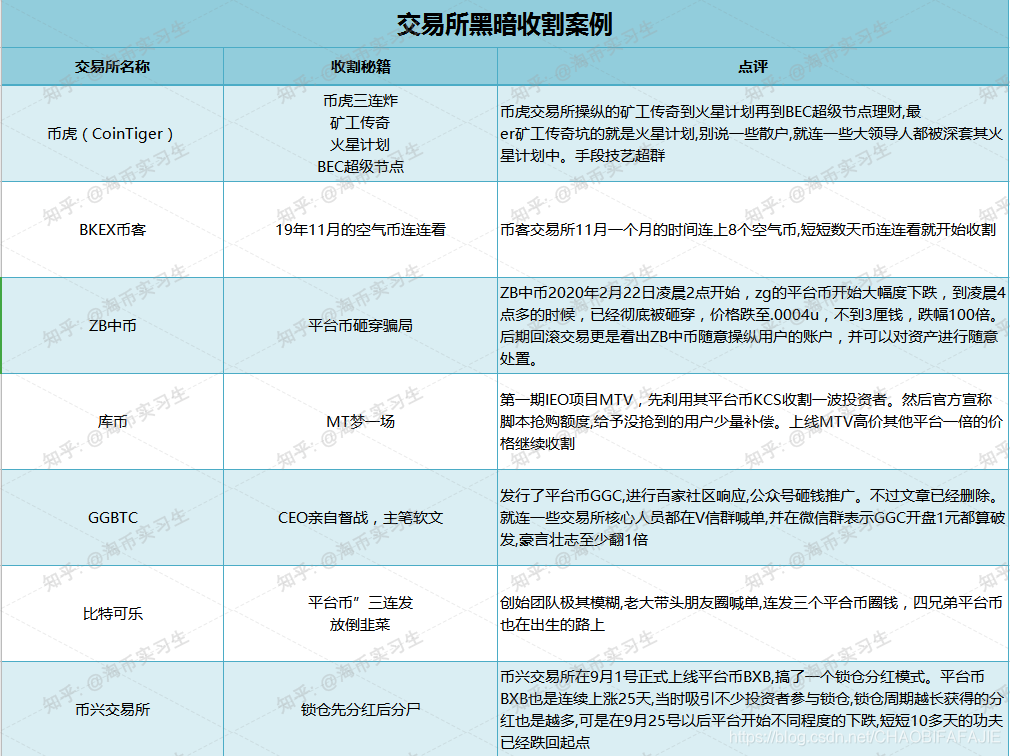 数字资产交易平台割韭菜锦集