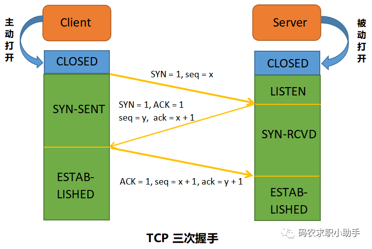 tcp三次握手四次挥手