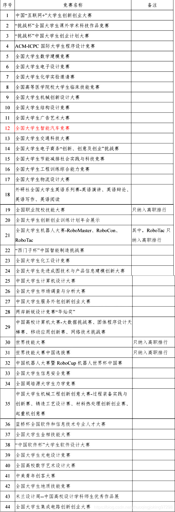 表2：竞赛指数参照的学科竞赛名录