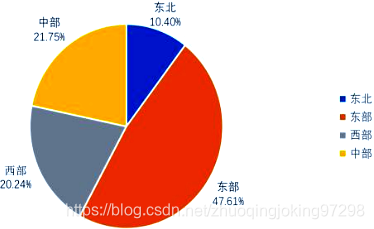 本科高校学科竞赛总分区域占比