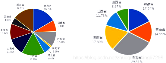 东部、中部各省份本科院校学科竞赛总分占比