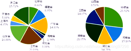 东部、中部地区各省份高职院校学科竞赛总分占比