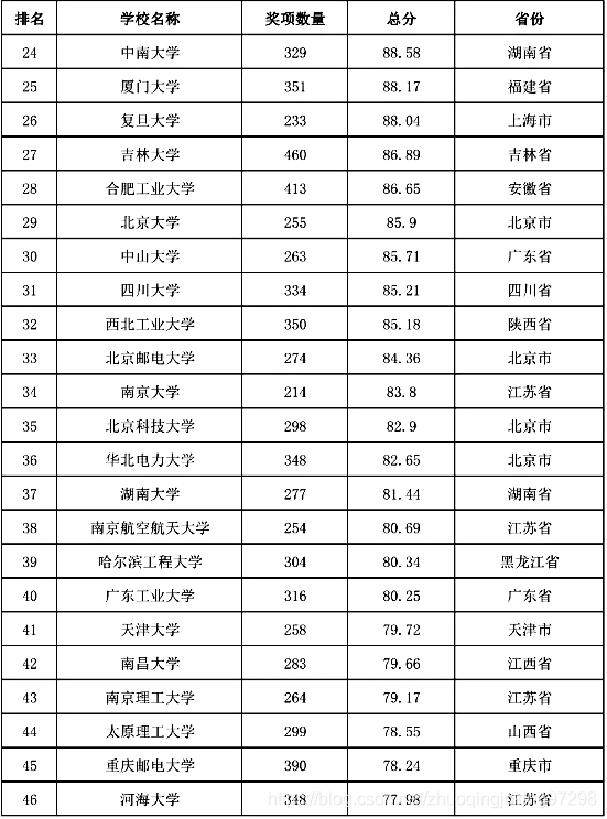 2015-2019年全国普通高校学科竞赛排行榜(24-46)