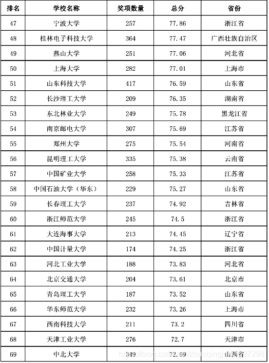 2015-2019年全国普通高校学科竞赛排行榜(47-69)