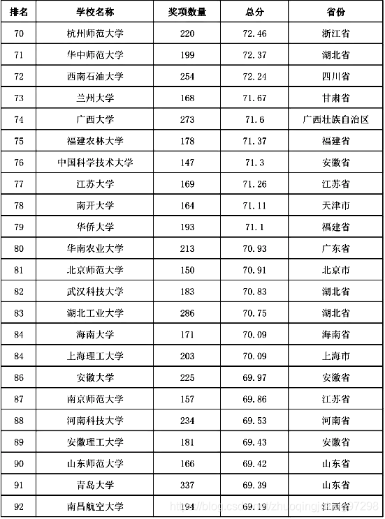 2015-2019年全国普通高校学科竞赛排行榜(70-92)