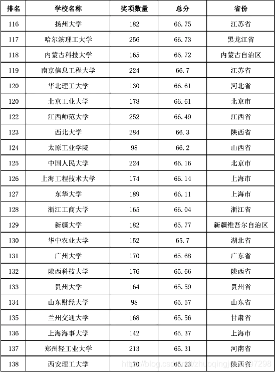 2015-2019年全国普通高校学科竞赛排行榜(116-138)