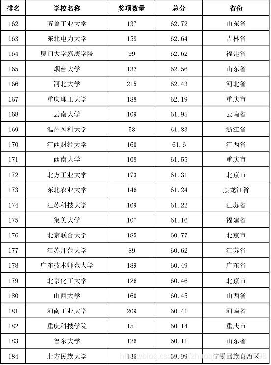 2015-2019年全国普通高校学科竞赛排行榜(162-184)