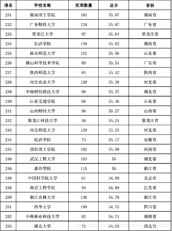 2015-2019年全国普通高校学科竞赛排行榜(231-253)