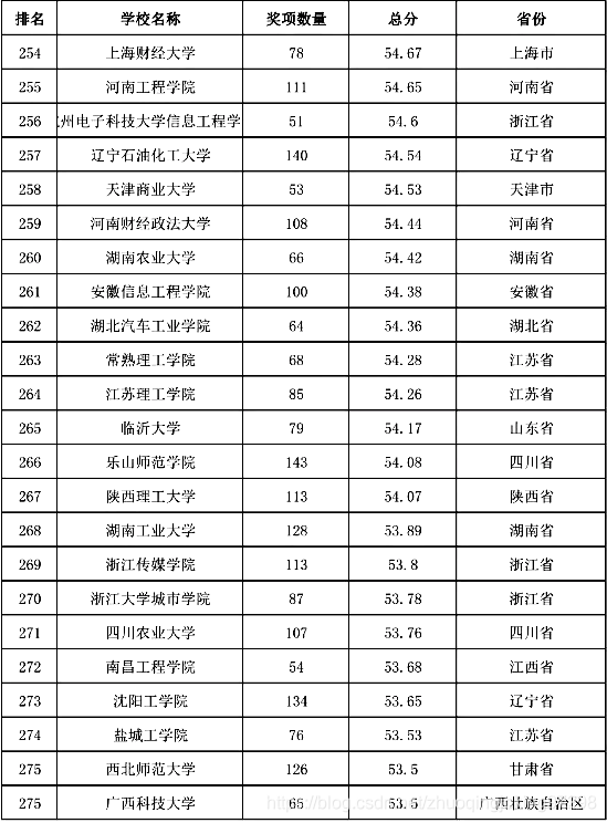 2015-2019年全国普通高校学科竞赛排行榜(254-275)