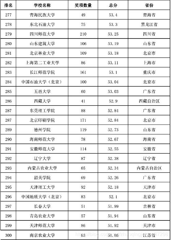 2015-2019年全国普通高校学科竞赛排行榜(276-300)