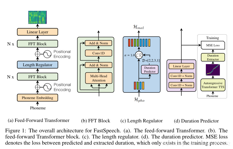 FastSpeech的整体模型架构