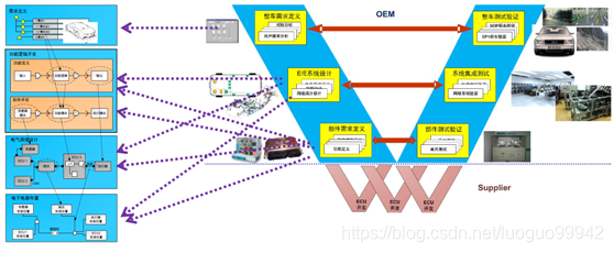 电子电器架构开发流程
