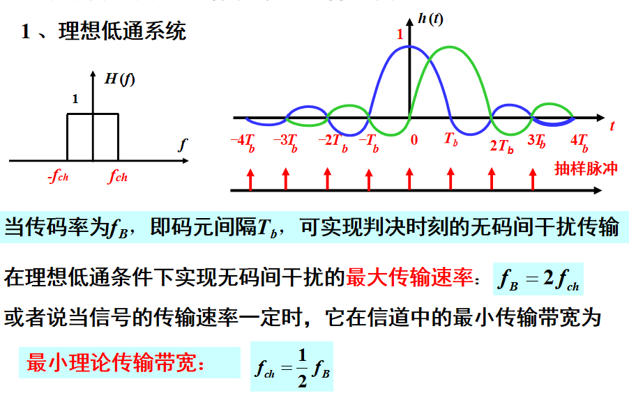 奈奎斯特定理和香农第二定理_门函数sa函数变换对-CSDN博客