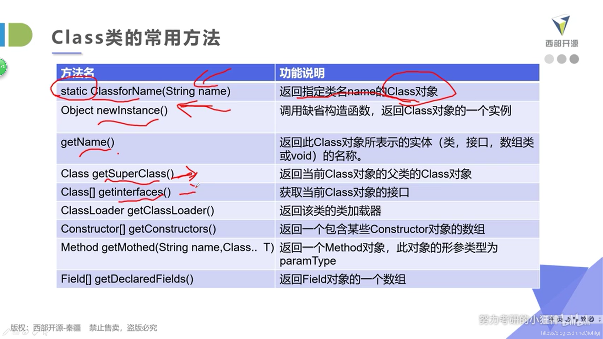 常用创建Class方法