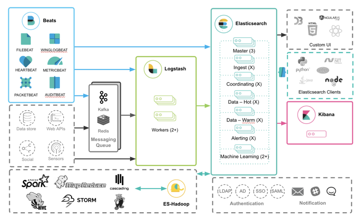 Elasticsearch 简介[通俗易懂]