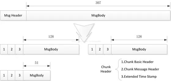  消息分块