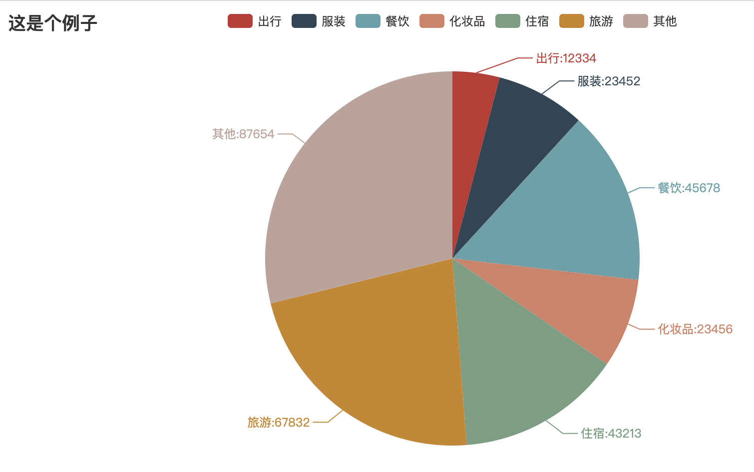 Pyecharts Python饼图画法