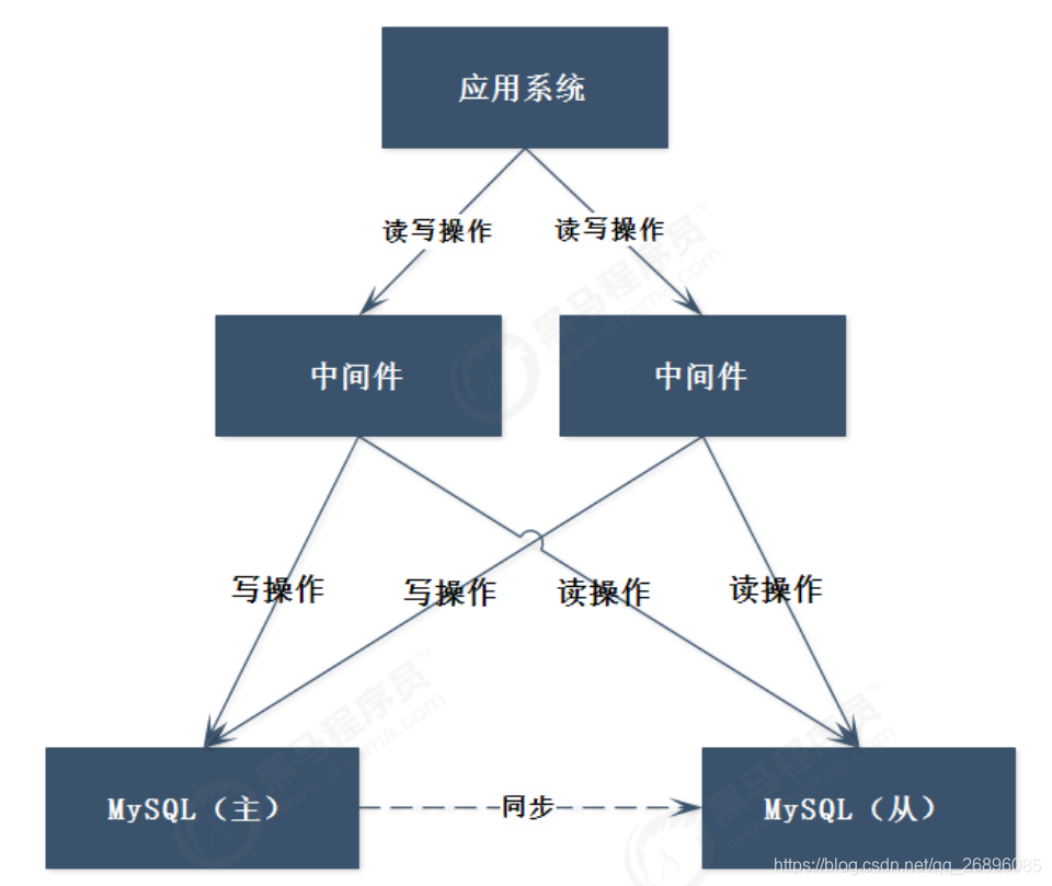 MySQL数据库的集群解决方案(一)