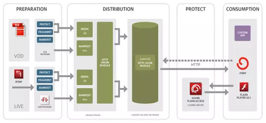 HDS Architecture