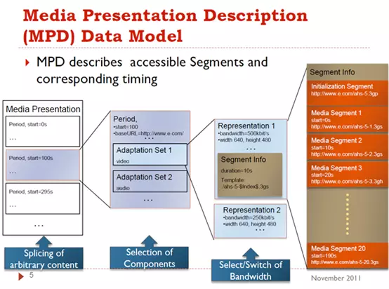 DASH transmission protocol structure