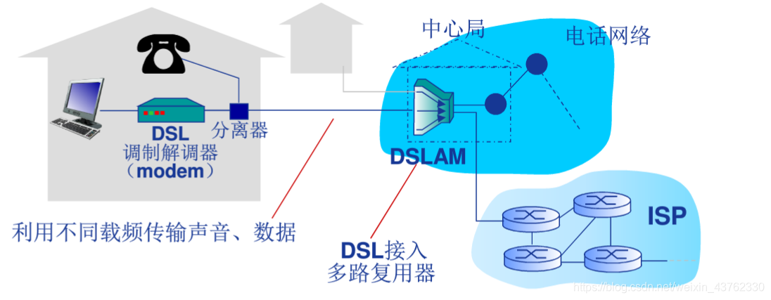 数字用户线路DSL