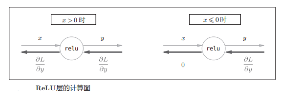 relu层计算图