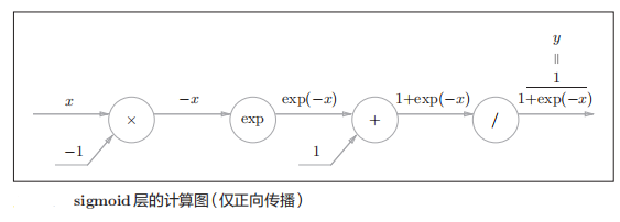 sigmoid层计算图