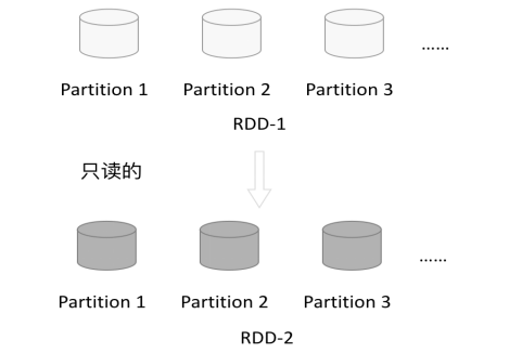 什么是RDD?带你快速了解Spark中RDD的概念!-CSDN博客