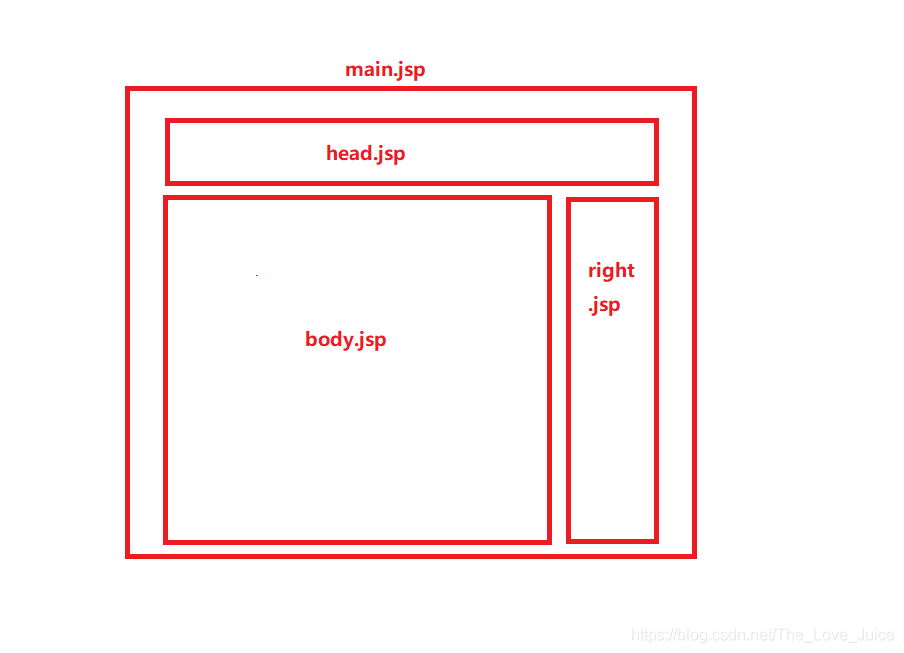 Use a large main, jsp includes head, body, jsp on the right side, so easy code management