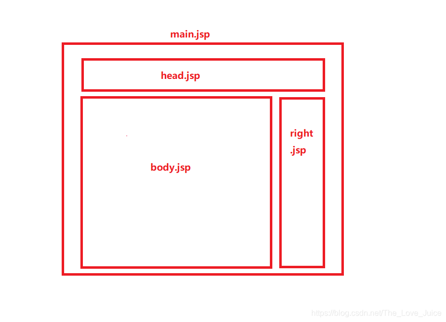 使用一个大的main,jsp包含头，身体，右侧的jsp，这样方便代码管理