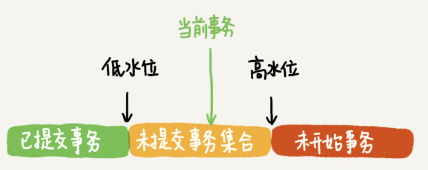 数据版本可见性规则