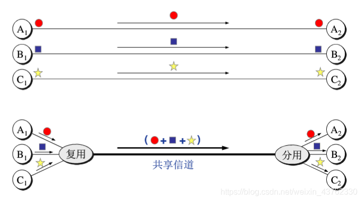 多路复用示意图