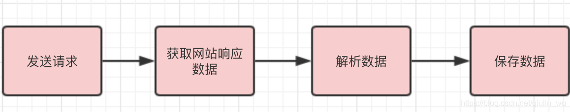 爬虫流程图