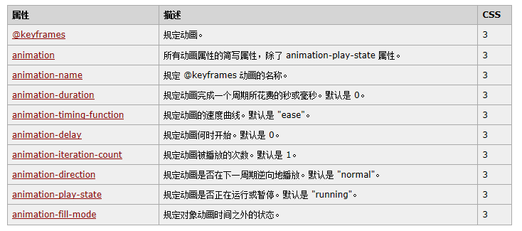 Css动画 逆战班 God Demon的博客 Csdn博客