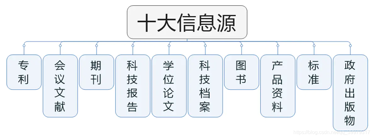 十大信息源