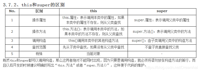 this和super的区别