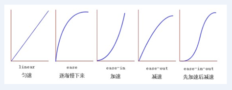 常见速度曲线