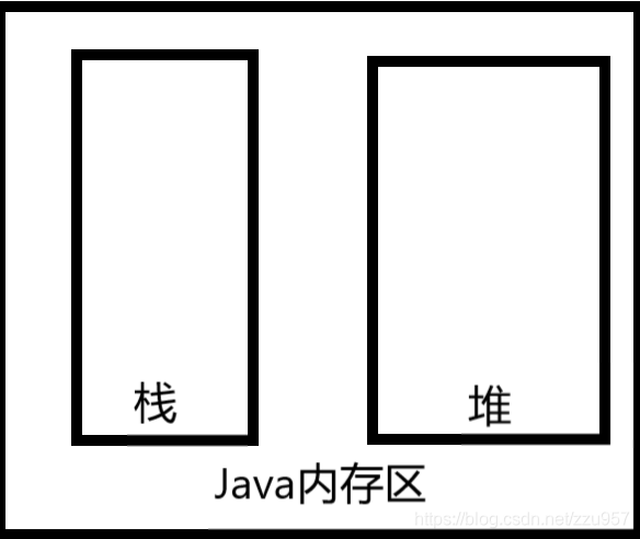 在java内存区中数据一般存储在两个区域