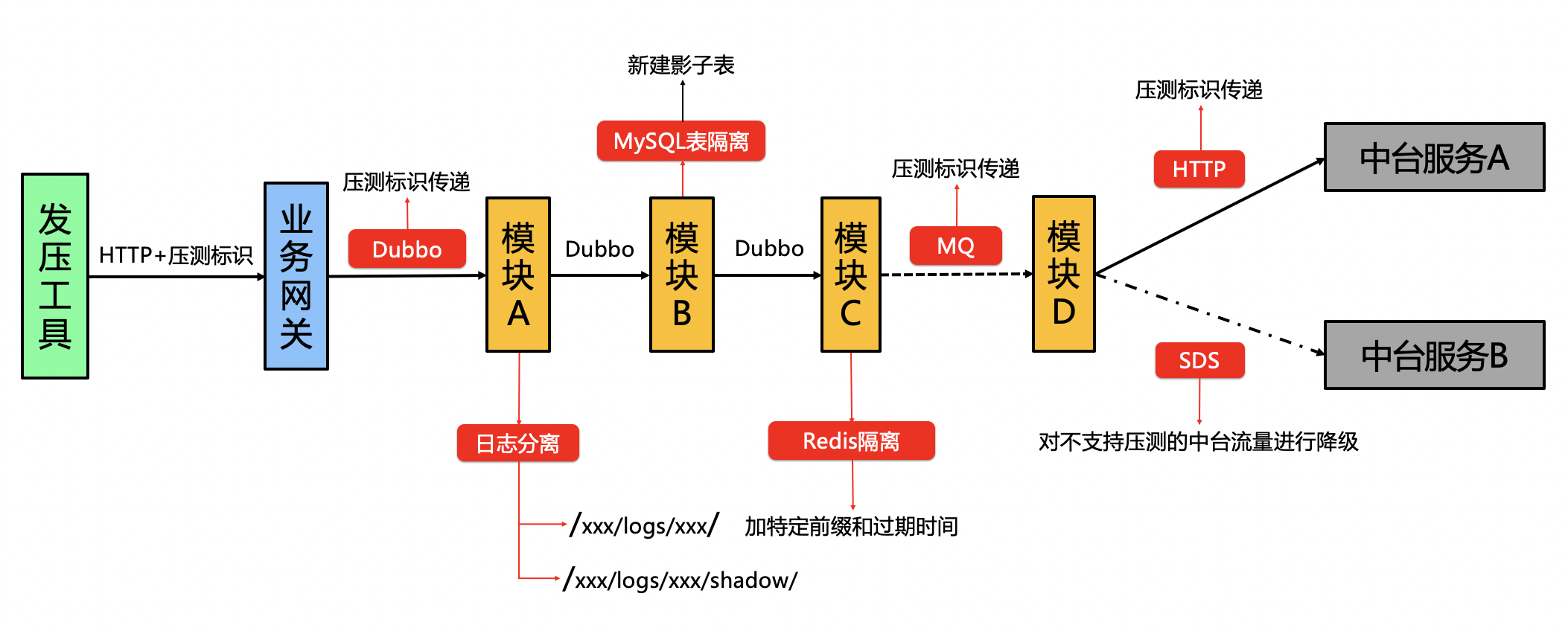 稳定性全系列（二）——如何做线上全链路压测
