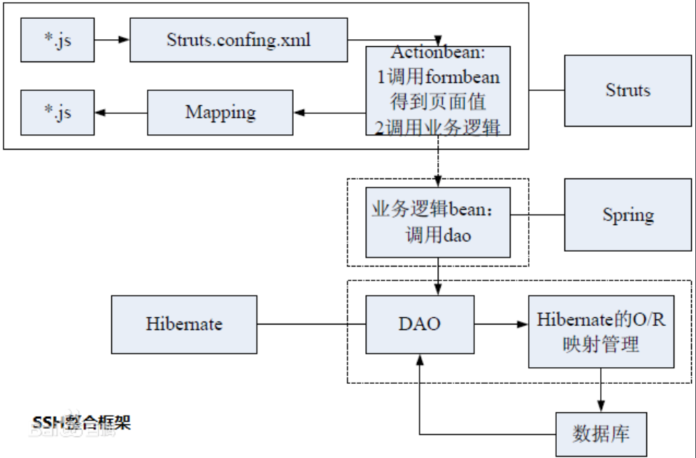 SSH框架_集成ssh框架的系统从职责上分为四层:表示层(位于最外层(最上层),最接近用户。用于-CSDN博客